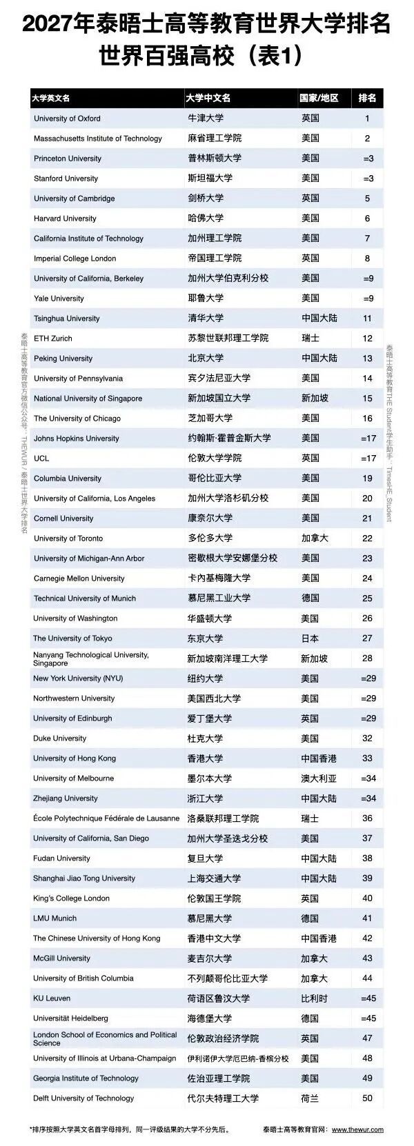 清华大学亚洲排名最高！闽这些高校上榜