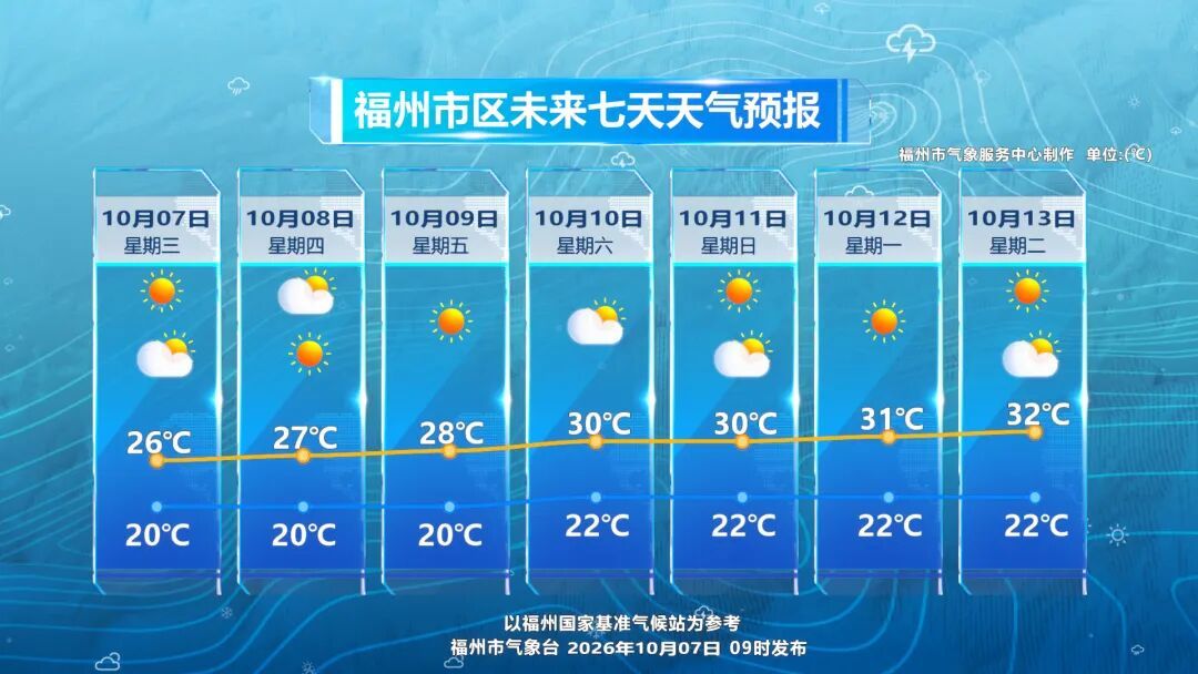 假期福州晴好收尾气温回升 留心昼夜温差