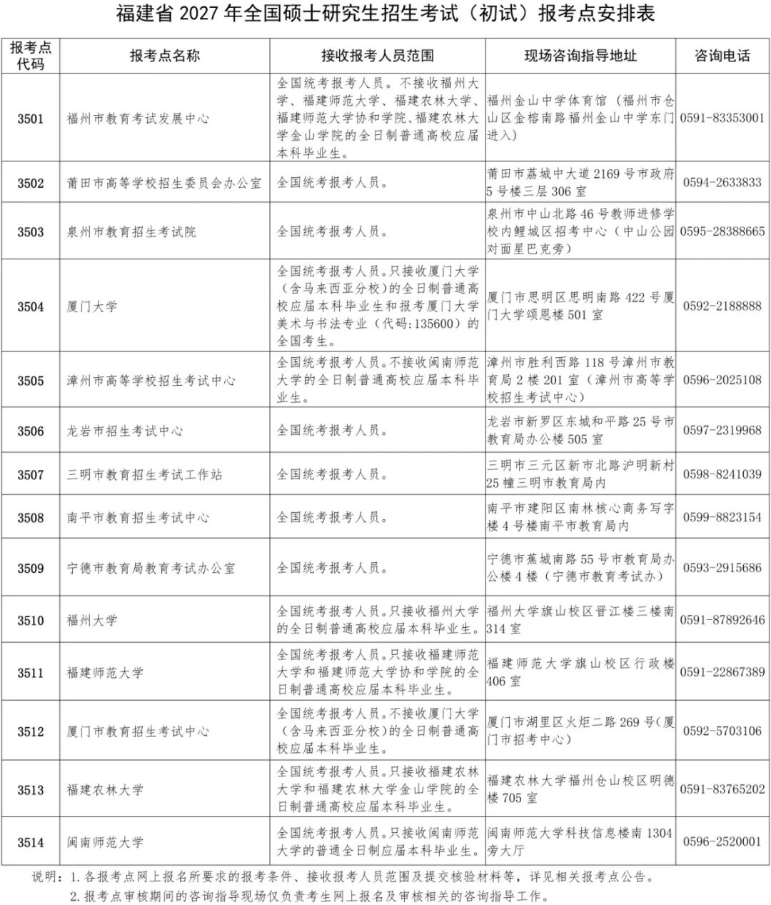 福建省2027年全国硕士研究生考试明起预报名！