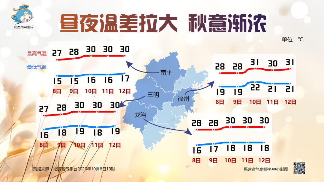 阳光放送,天气晴朗!未来五天福建气温将小幅回升