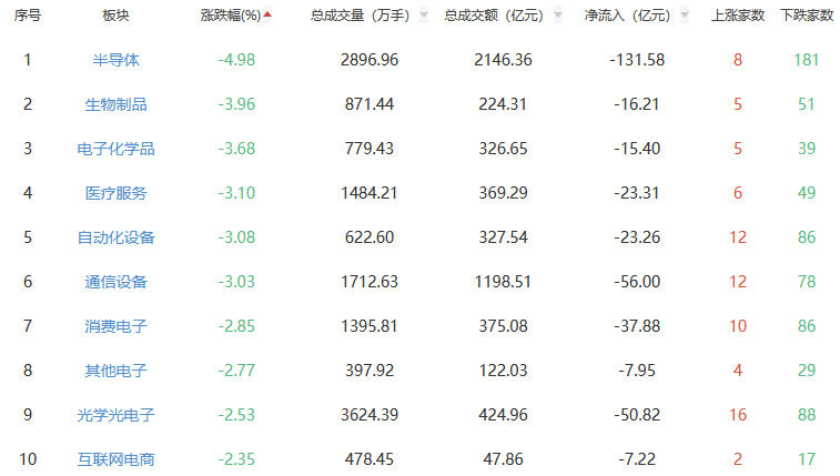 收评：A股三大指数今日集体下跌 沪指跌0.79%