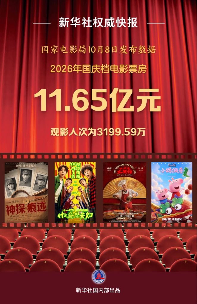 2026年国庆档电影票房为11.65亿元