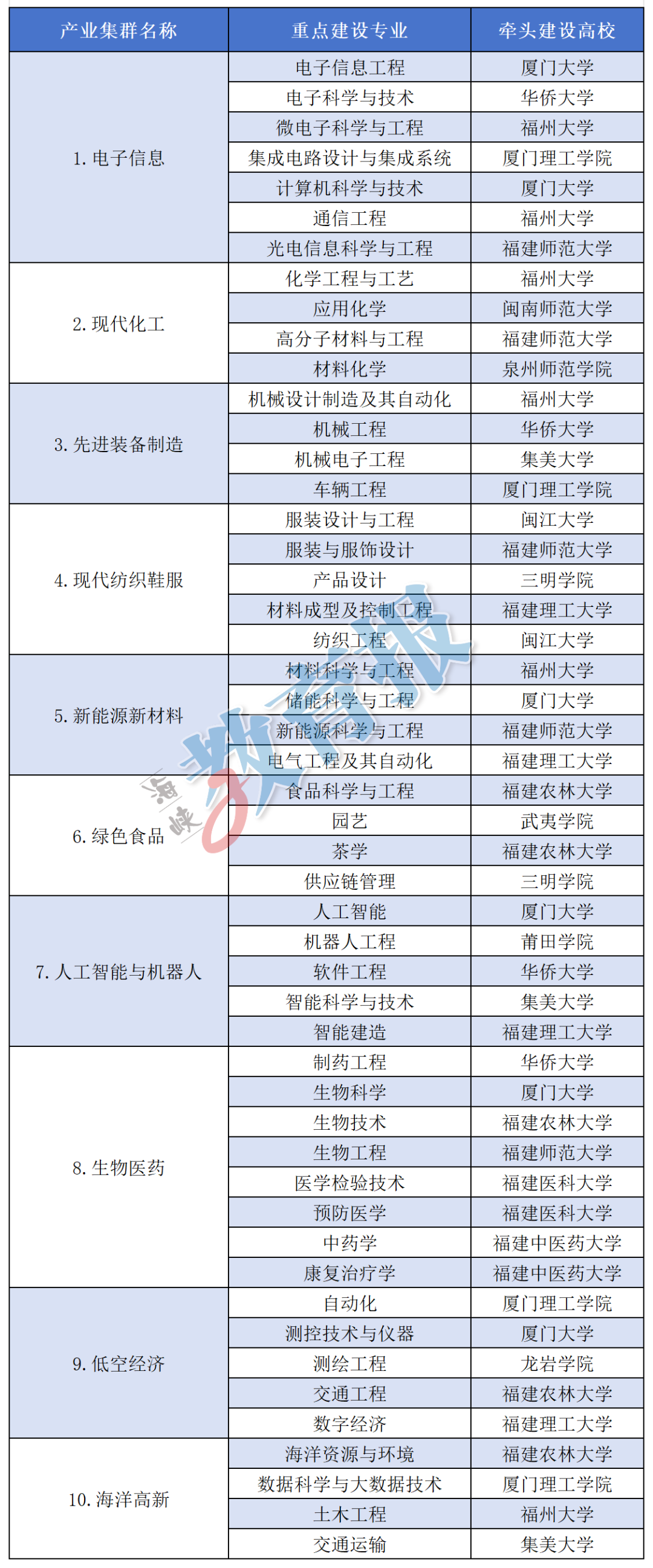 福建省教育厅公布地方“101计划”立项名单