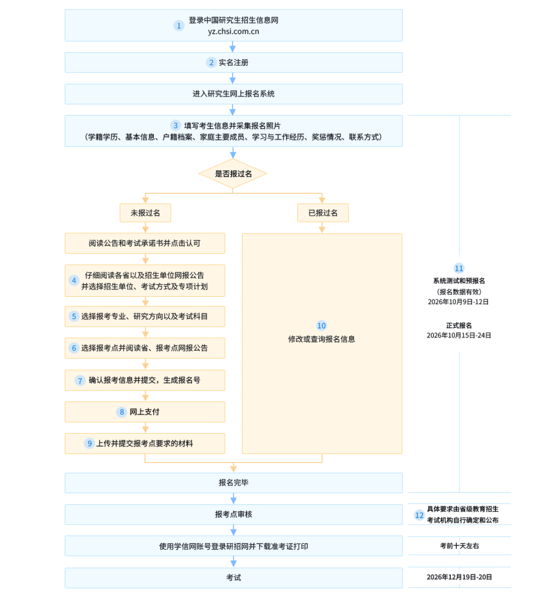 2027年全国硕士研究生招生考试预报名开始