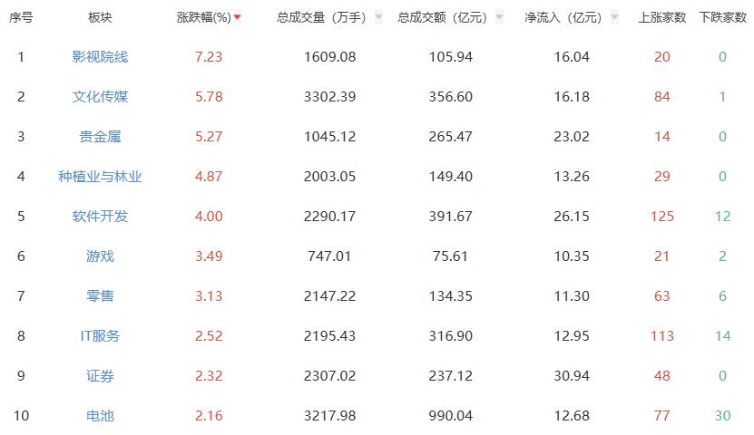 收评：创业板指涨0.22% 影视院线板块涨幅居前