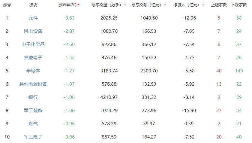 收评：创业板指涨0.22% 影视院线板块涨幅居前