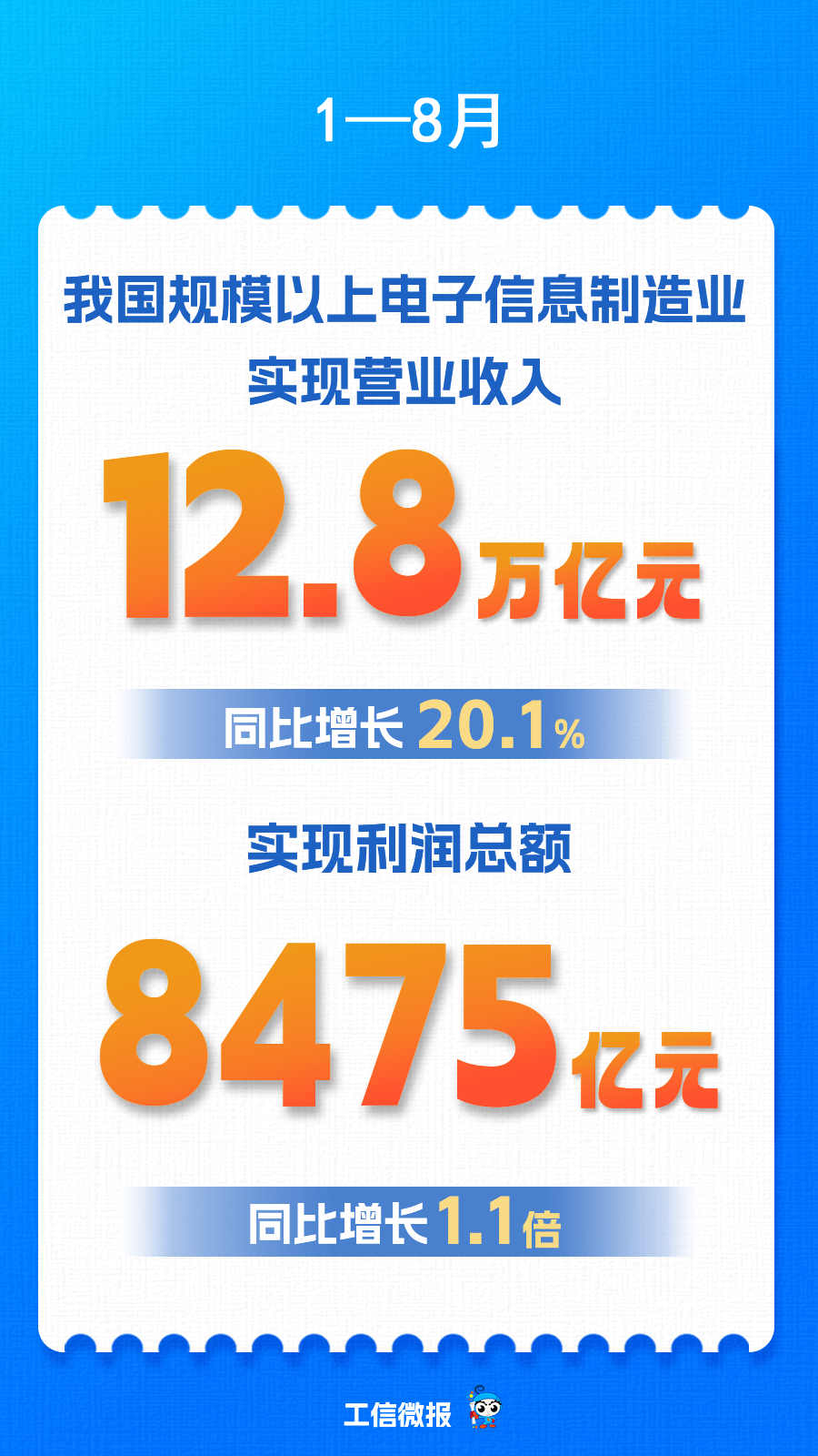 前8月规上电子信息制造业增加值同比增长15.7%