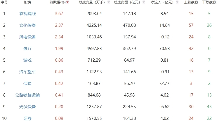 收评：A股三大指数今日低开低走 沪指跌0.43%