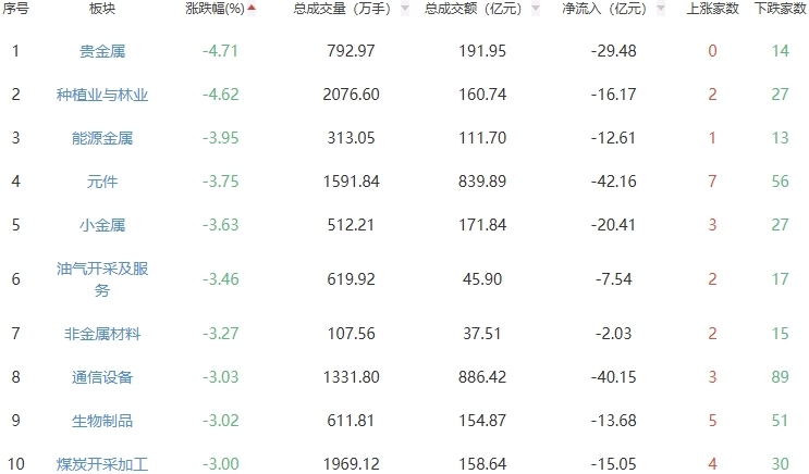 收评：A股三大指数今日低开低走 沪指跌0.43%