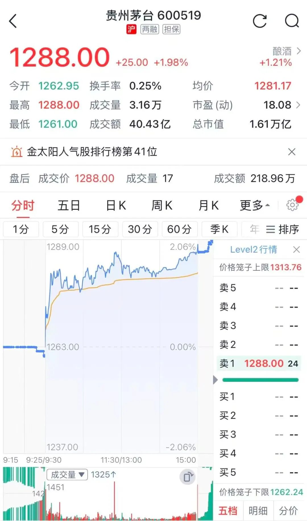 白酒,大涨!贵州茅台,重返A股“第一高价股”