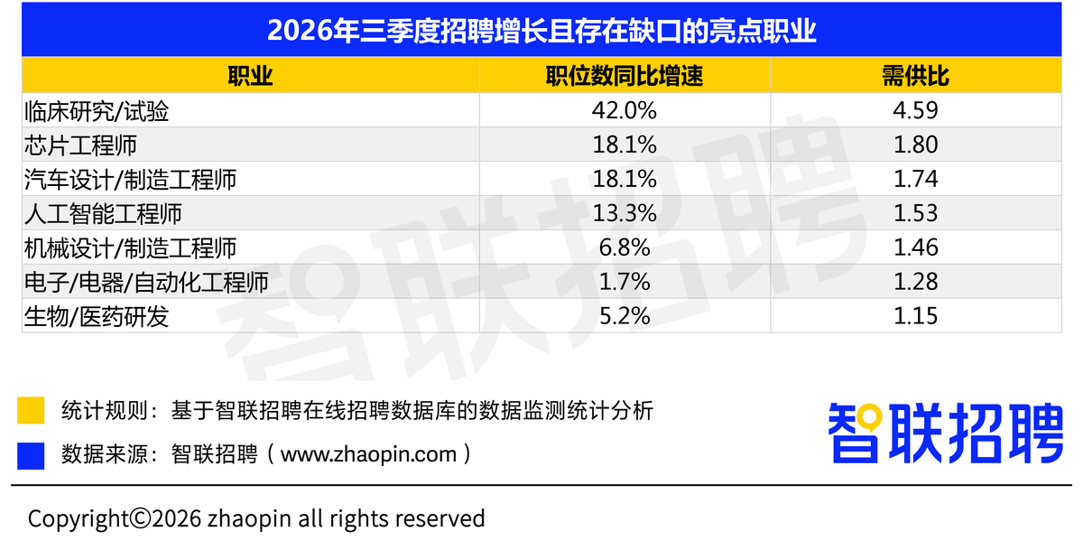 2026年三季度人才市场热点快报