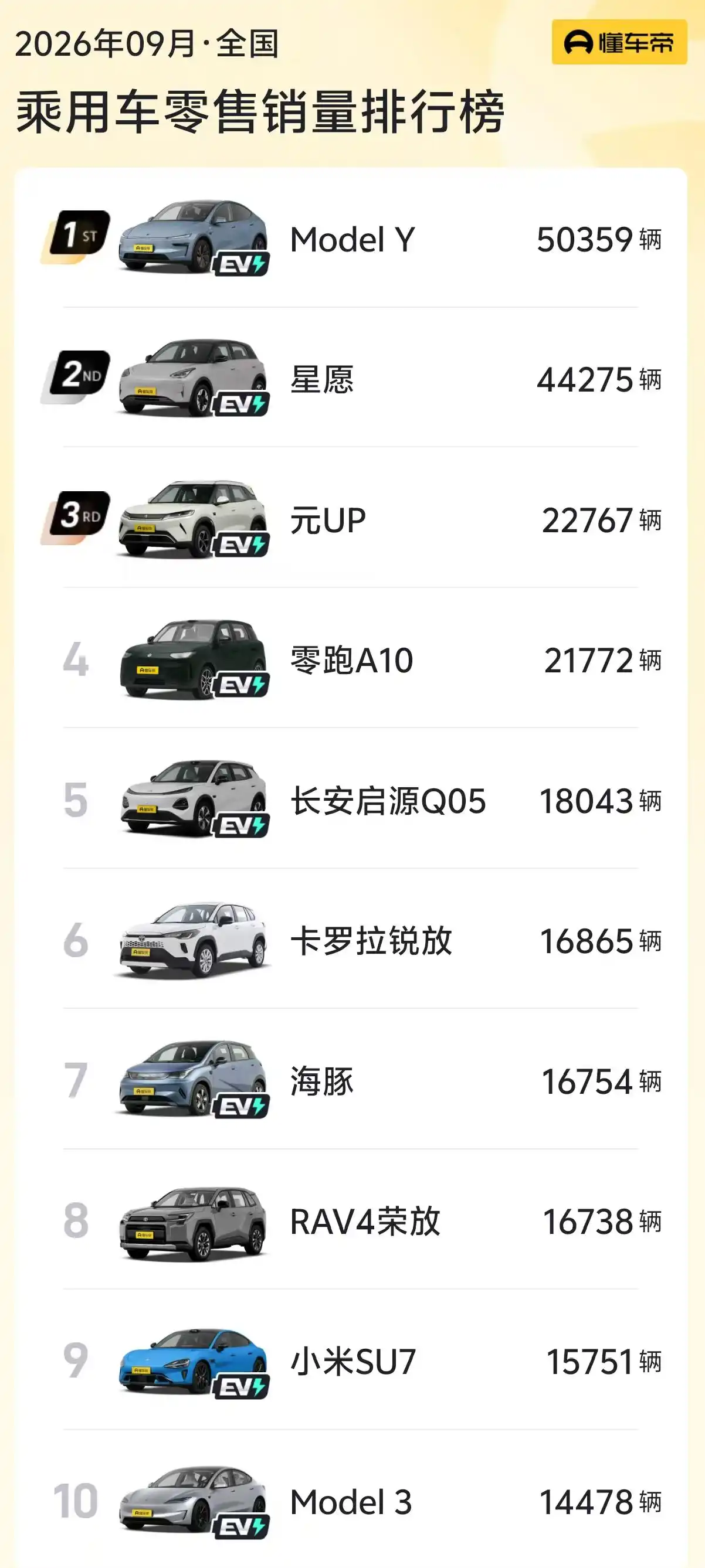 两款燃油车重回销量榜前十 燃油车9月零售同比下滑43%