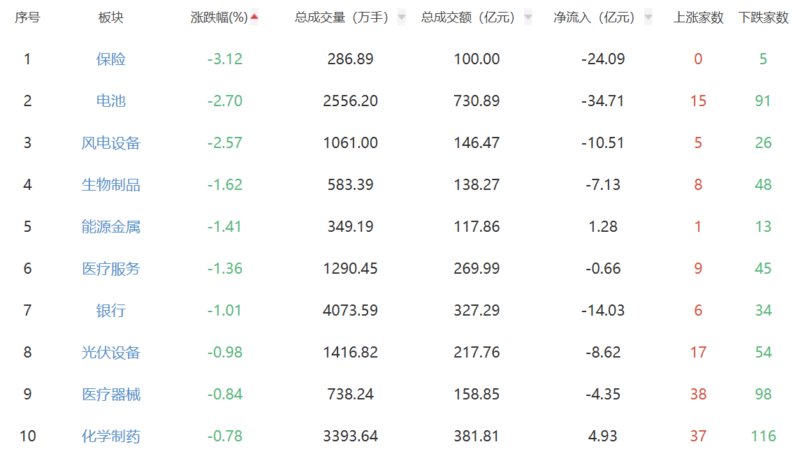 收评：A股三大指数今日涨跌不一 沪指涨幅0.10%