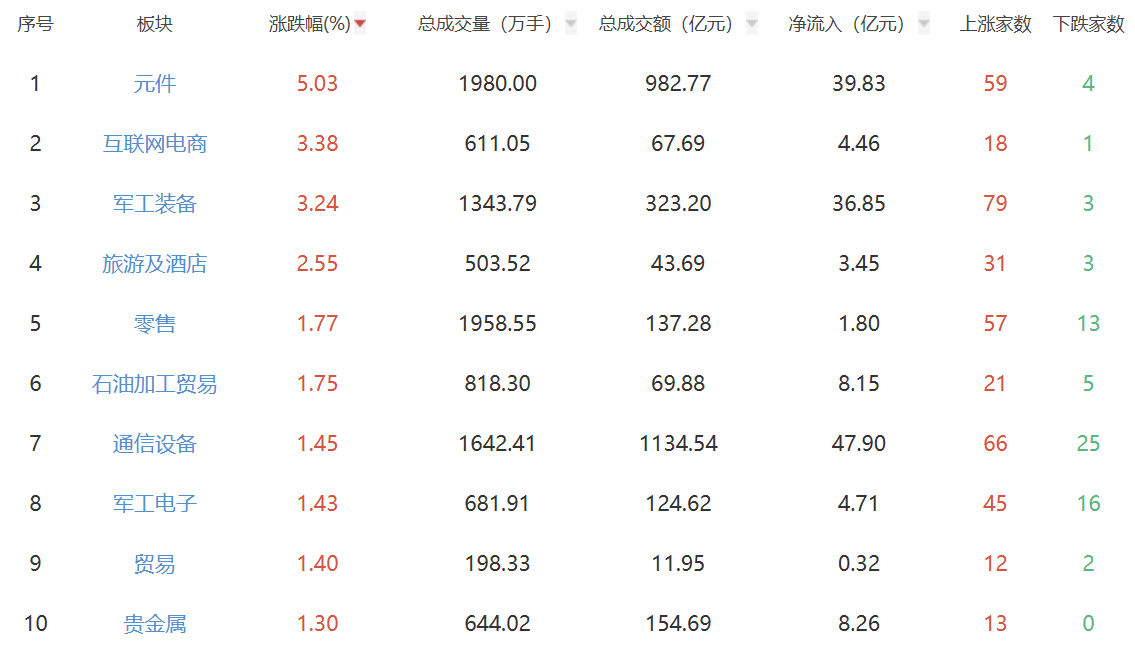 收评：A股三大指数今日涨跌不一 沪指涨幅0.10%