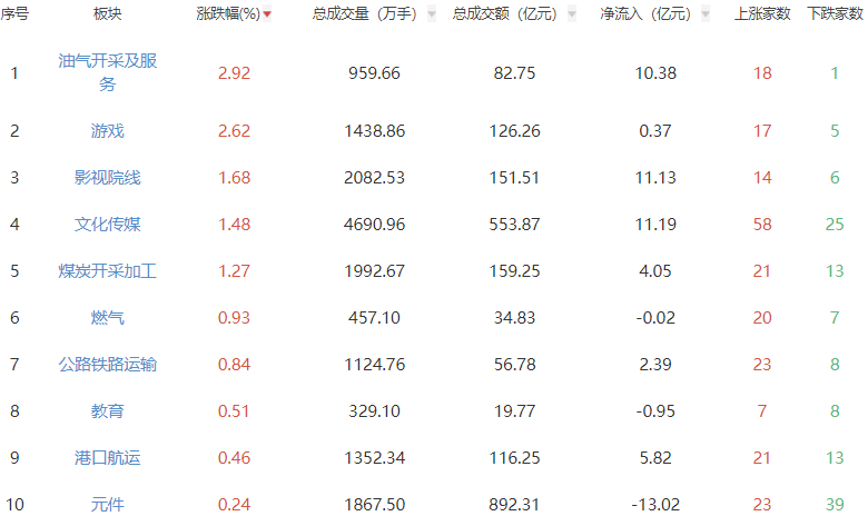 收评：A股三大指数午后全线下跌 沪指跌0.88%
