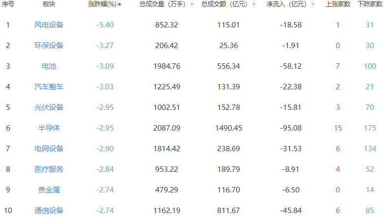 收评：A股三大指数午后全线下跌 沪指跌0.88%
