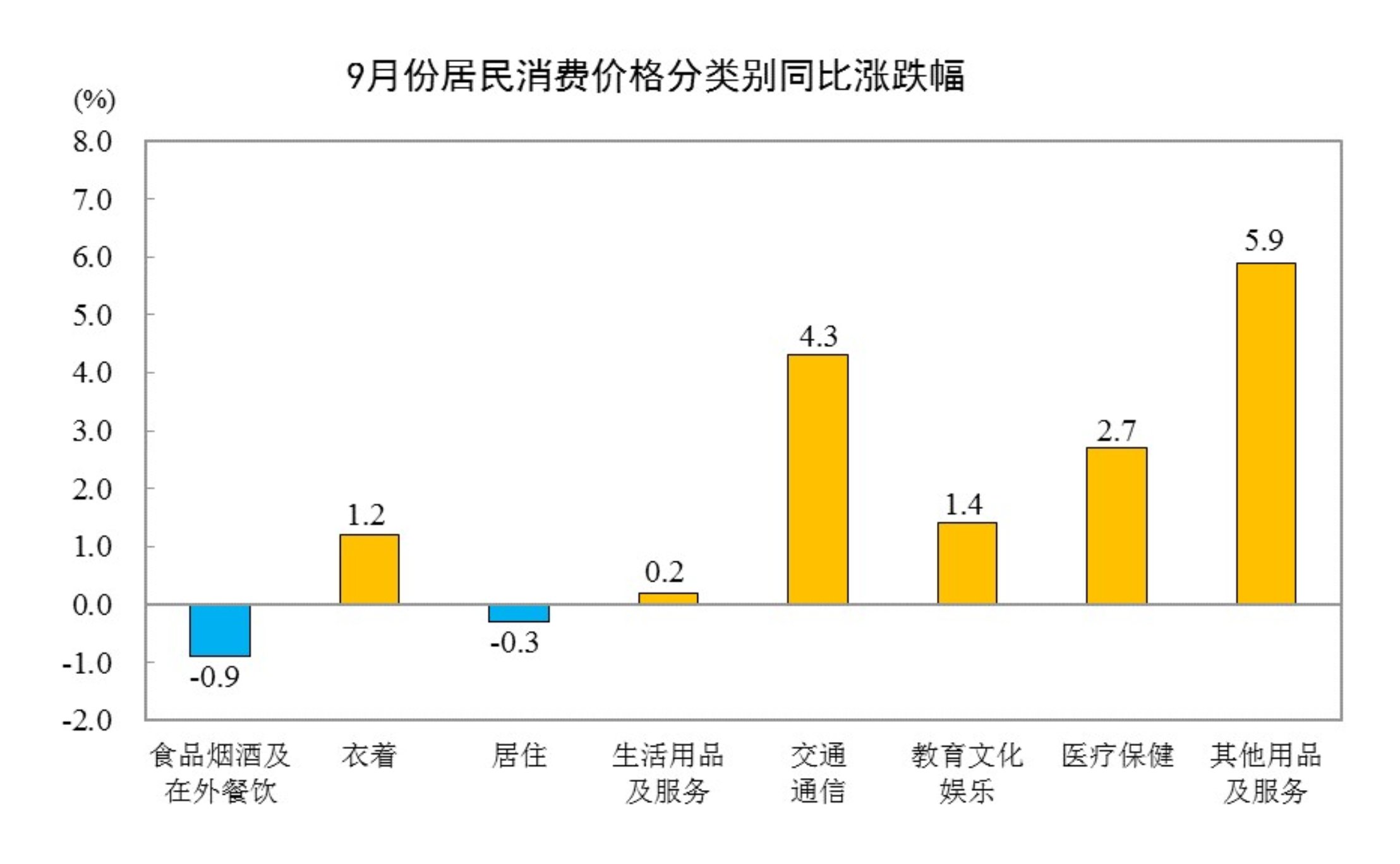国家统计局：9月份居民消费价格同比上涨0.9%