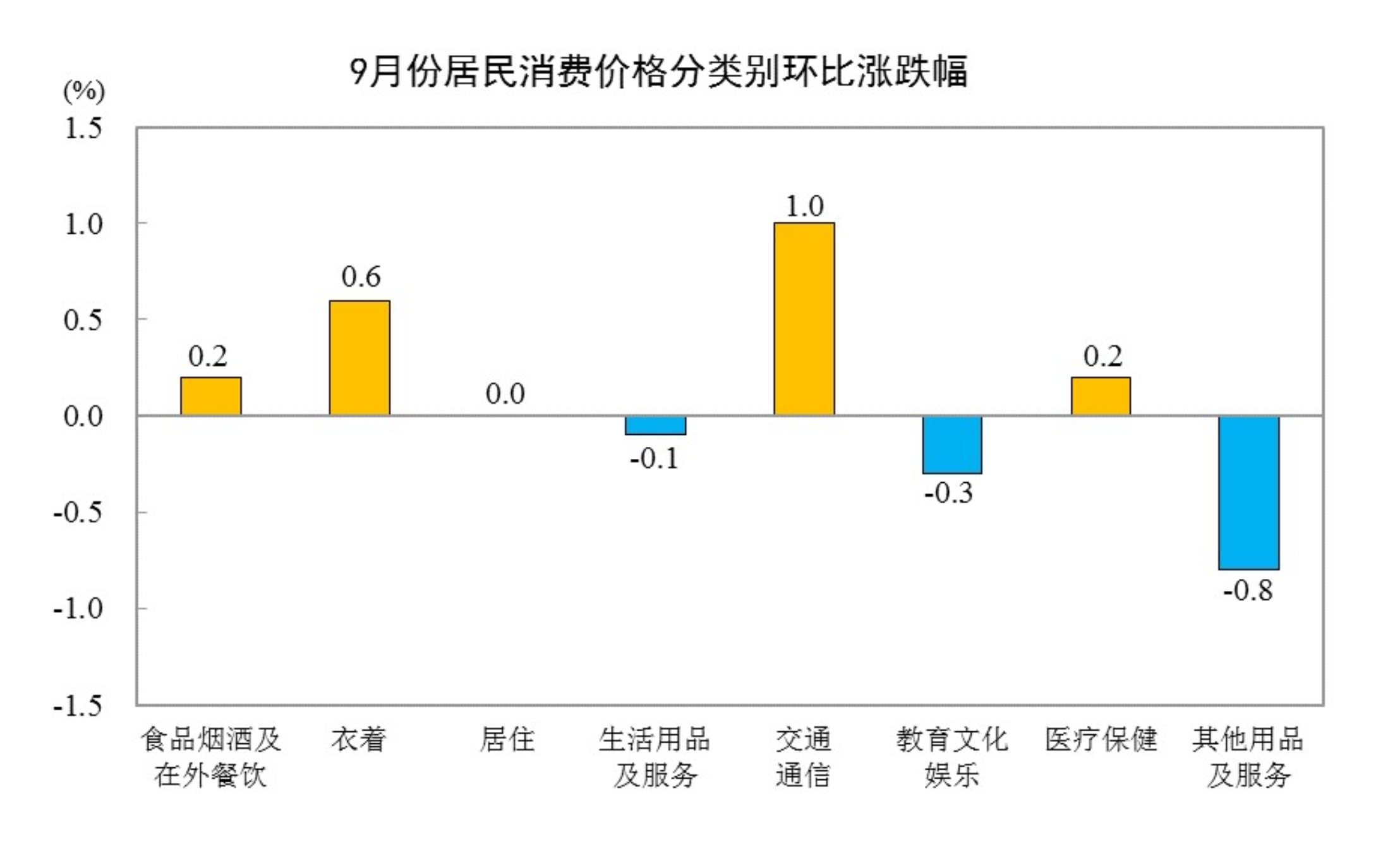 国家统计局：9月份居民消费价格同比上涨0.9%