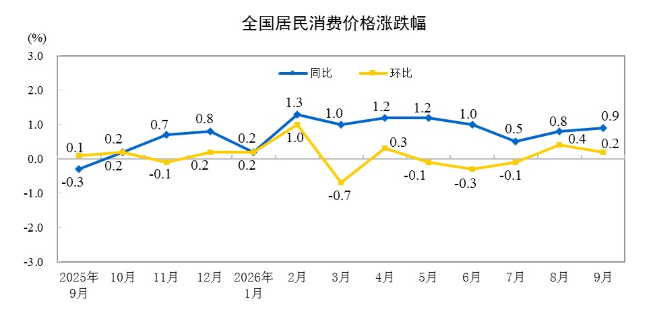 国家统计局：9月份居民消费价格同比上涨0.9%