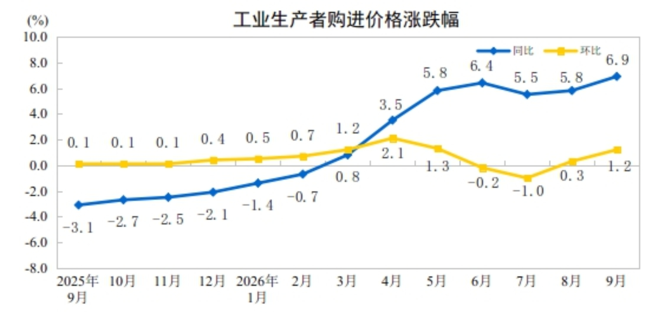 今年9月份全国工业生产者出厂价格同比上涨5.0%