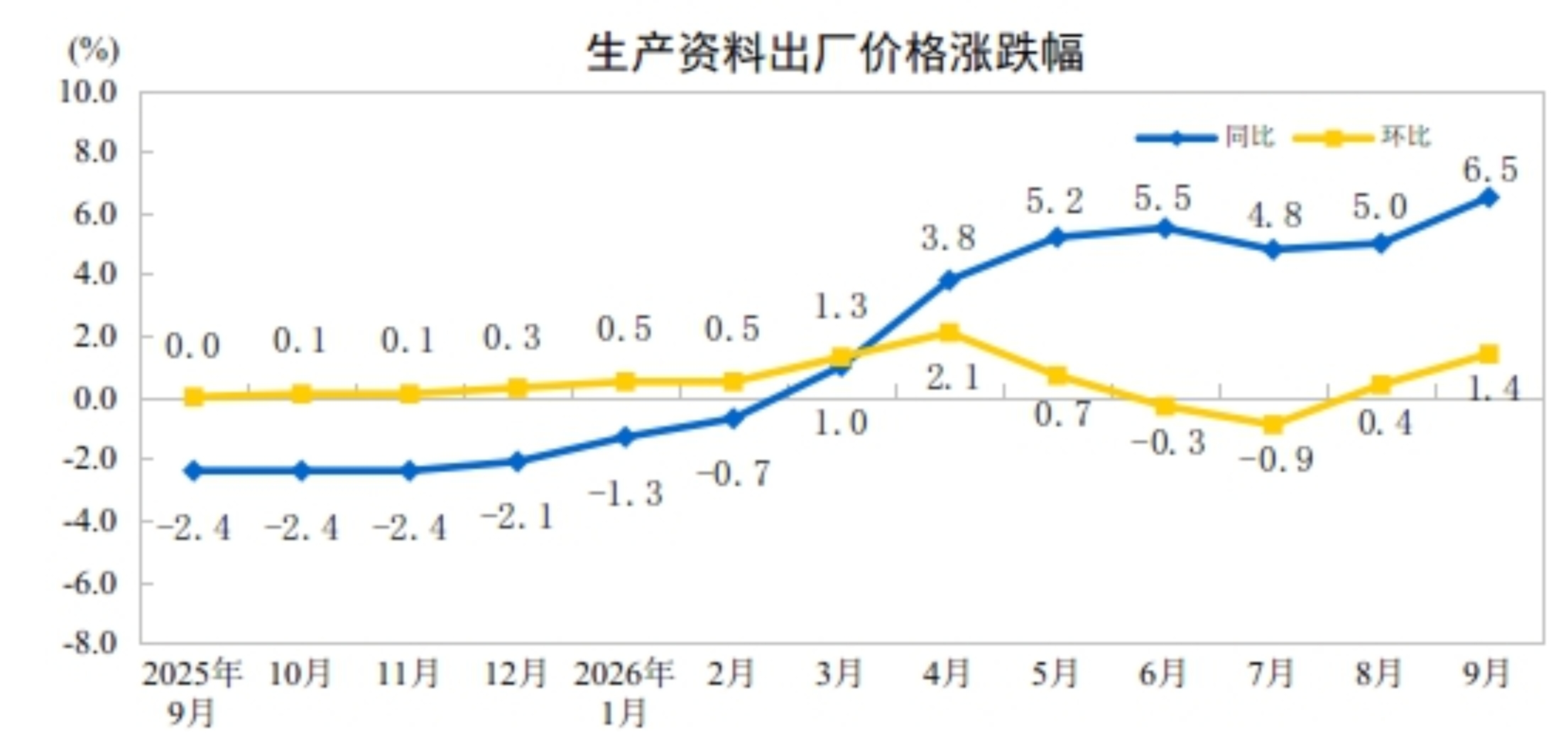 今年9月份全国工业生产者出厂价格同比上涨5.0%