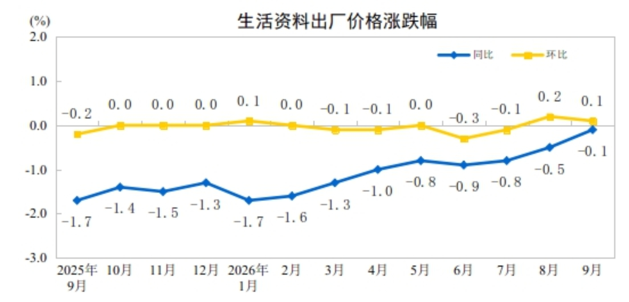 今年9月份全国工业生产者出厂价格同比上涨5.0%