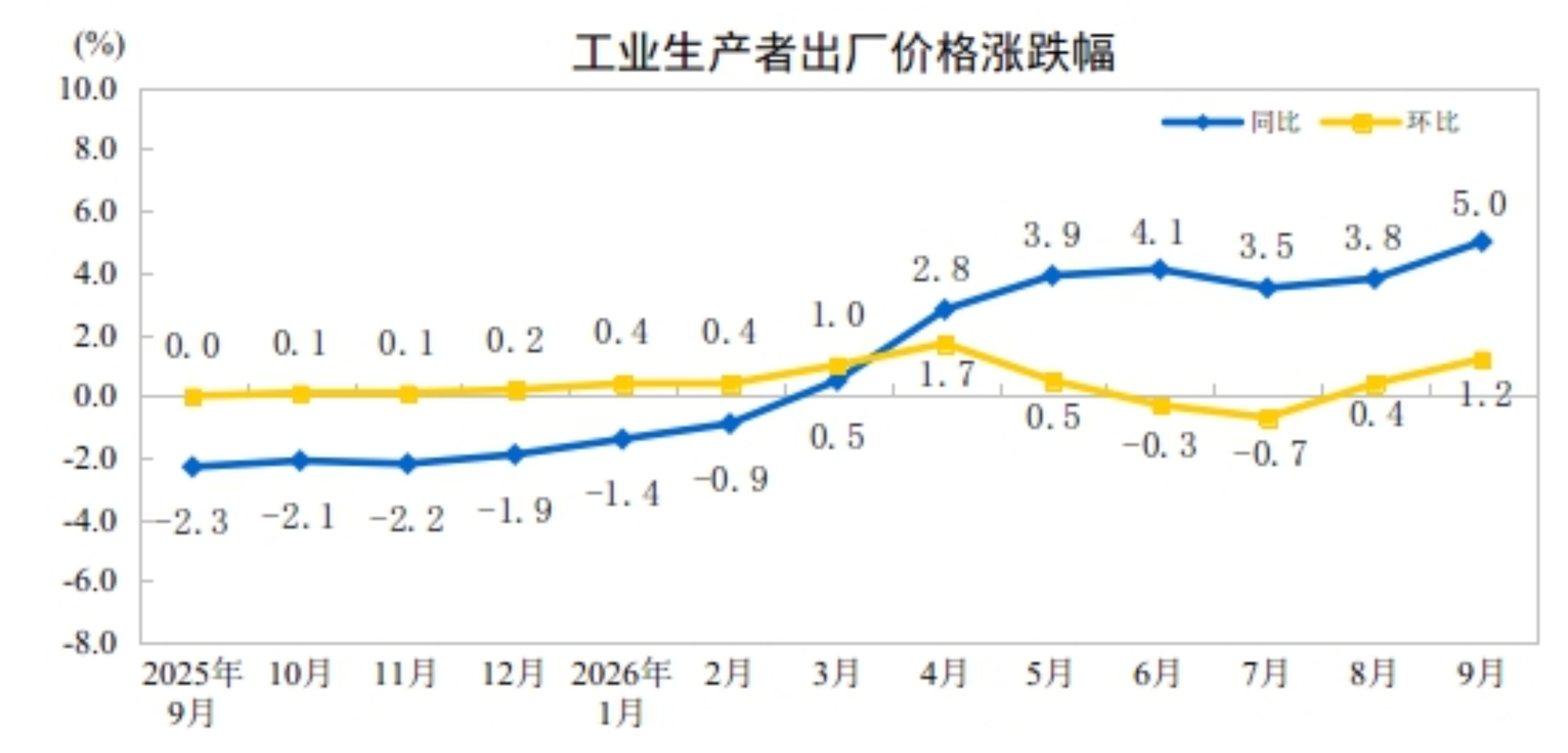 今年9月份全国工业生产者出厂价格同比上涨5.0%