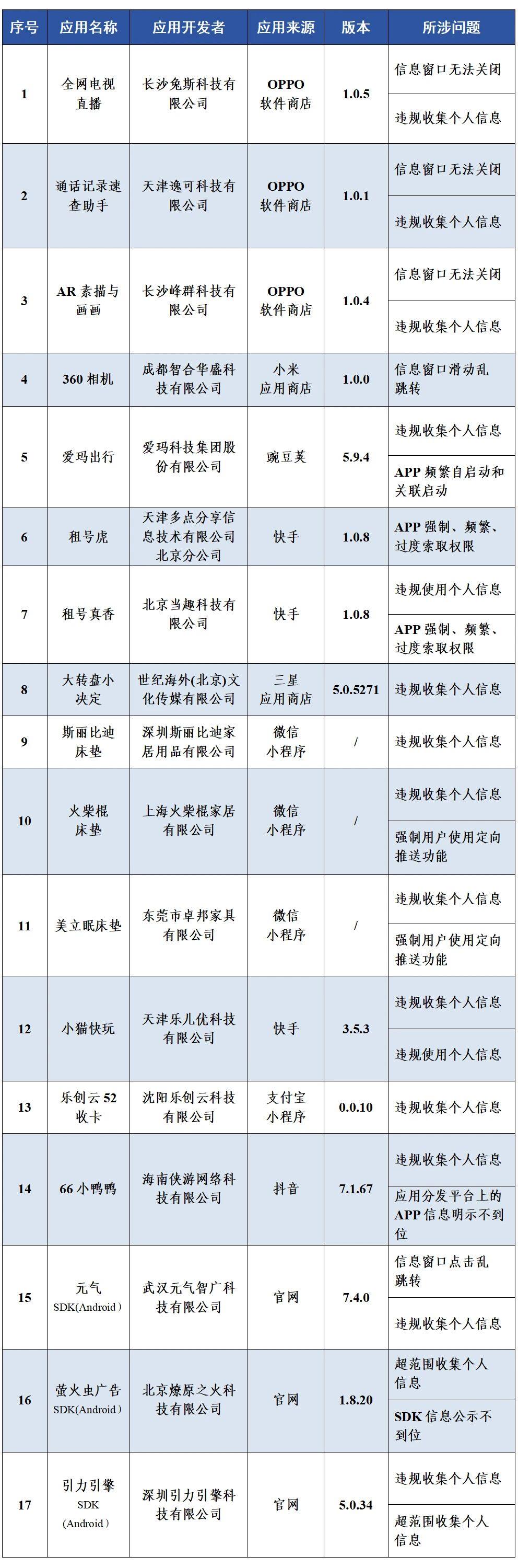 速自查 这17款App及SDK存在侵害用户权益行为