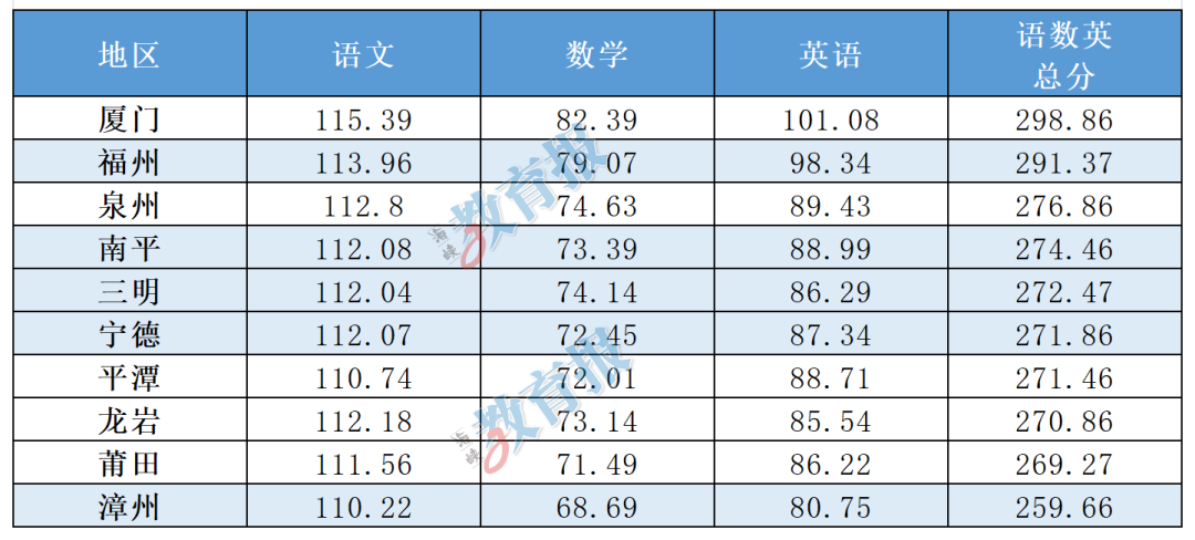 语文↑、数学↓！达到全省平均分就能上本科？