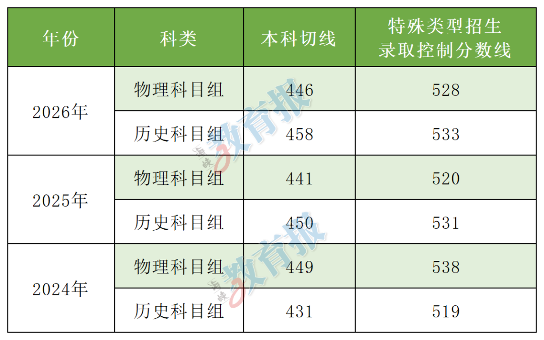 语文↑、数学↓！达到全省平均分就能上本科？