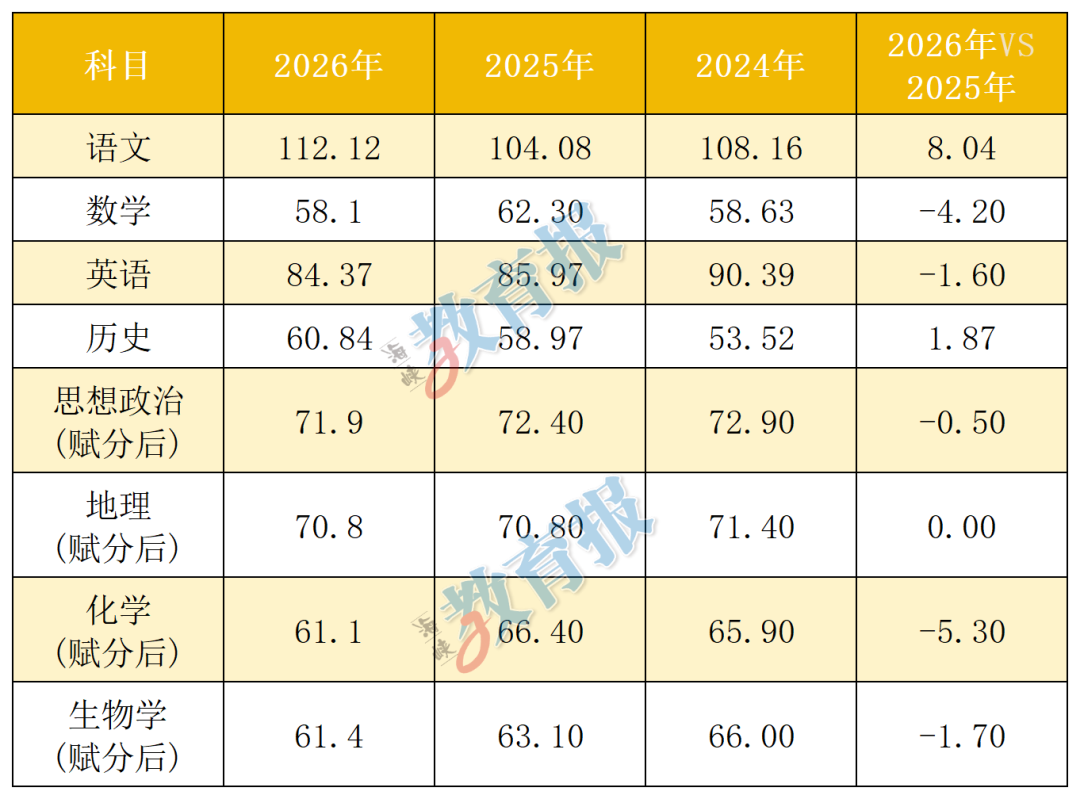 语文↑、数学↓！达到全省平均分就能上本科？