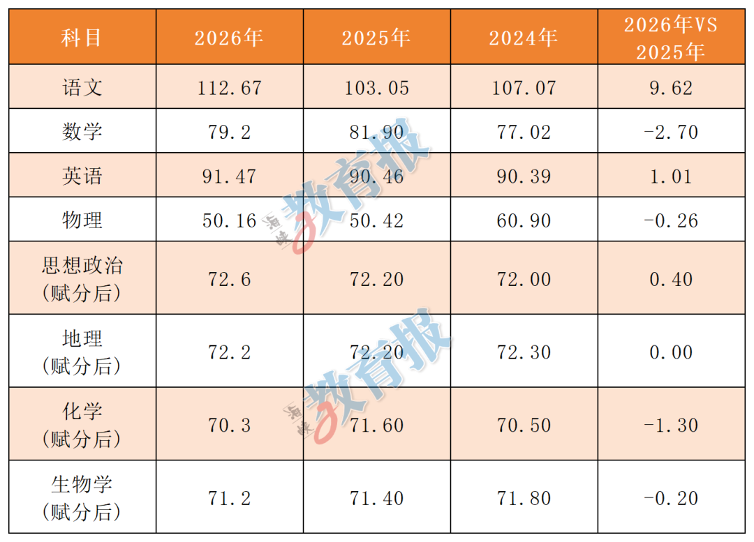 语文↑、数学↓！达到全省平均分就能上本科？