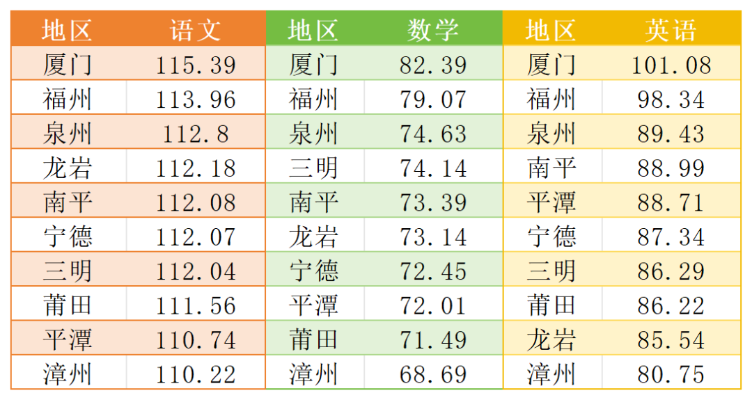 语文↑、数学↓！达到全省平均分就能上本科？