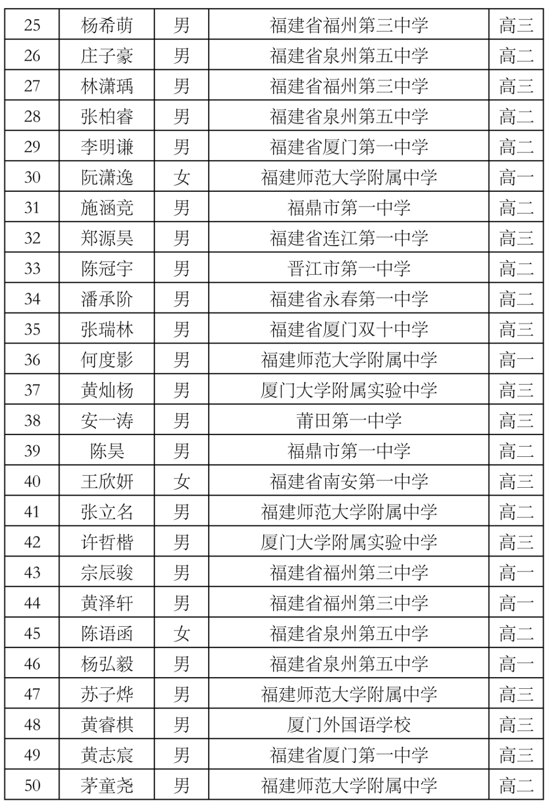 全国高中数学联赛“省一”名单公示！恭喜福建这些学子！