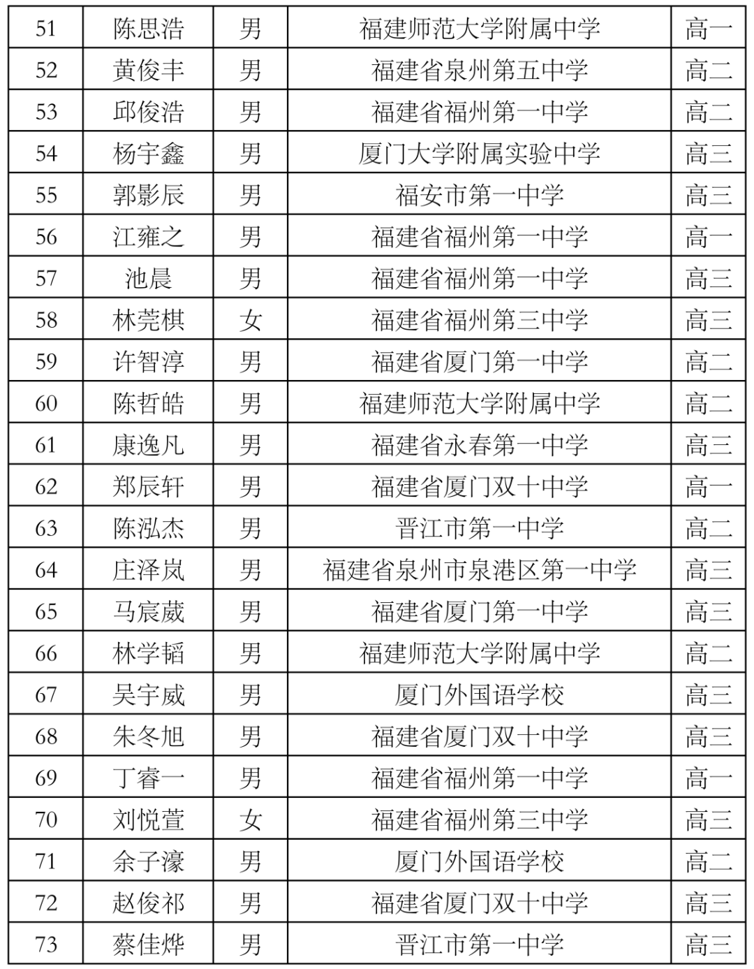 全国高中数学联赛“省一”名单公示！恭喜福建这些学子！