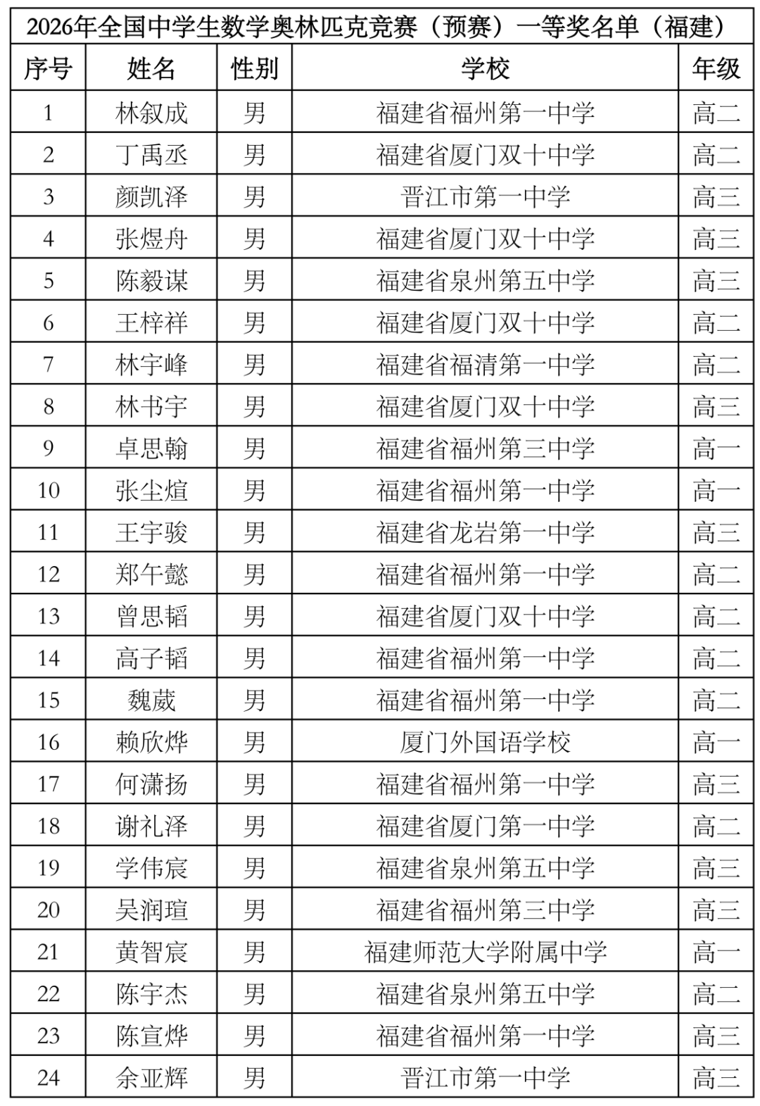 全国高中数学联赛“省一”名单公示！恭喜福建这些学子！