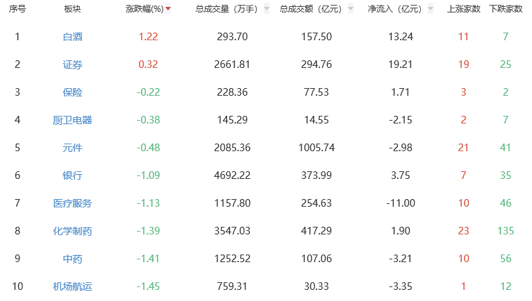 收评：两市震荡调整沪指跌1.59% 白酒板块走强