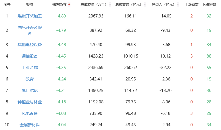 收评：两市震荡调整沪指跌1.59% 白酒板块走强