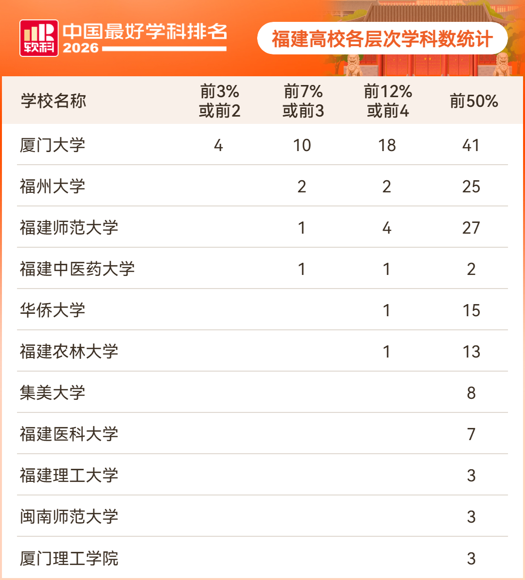 福建11所高校147个学科上榜!2026软科中国最好学科排名发布