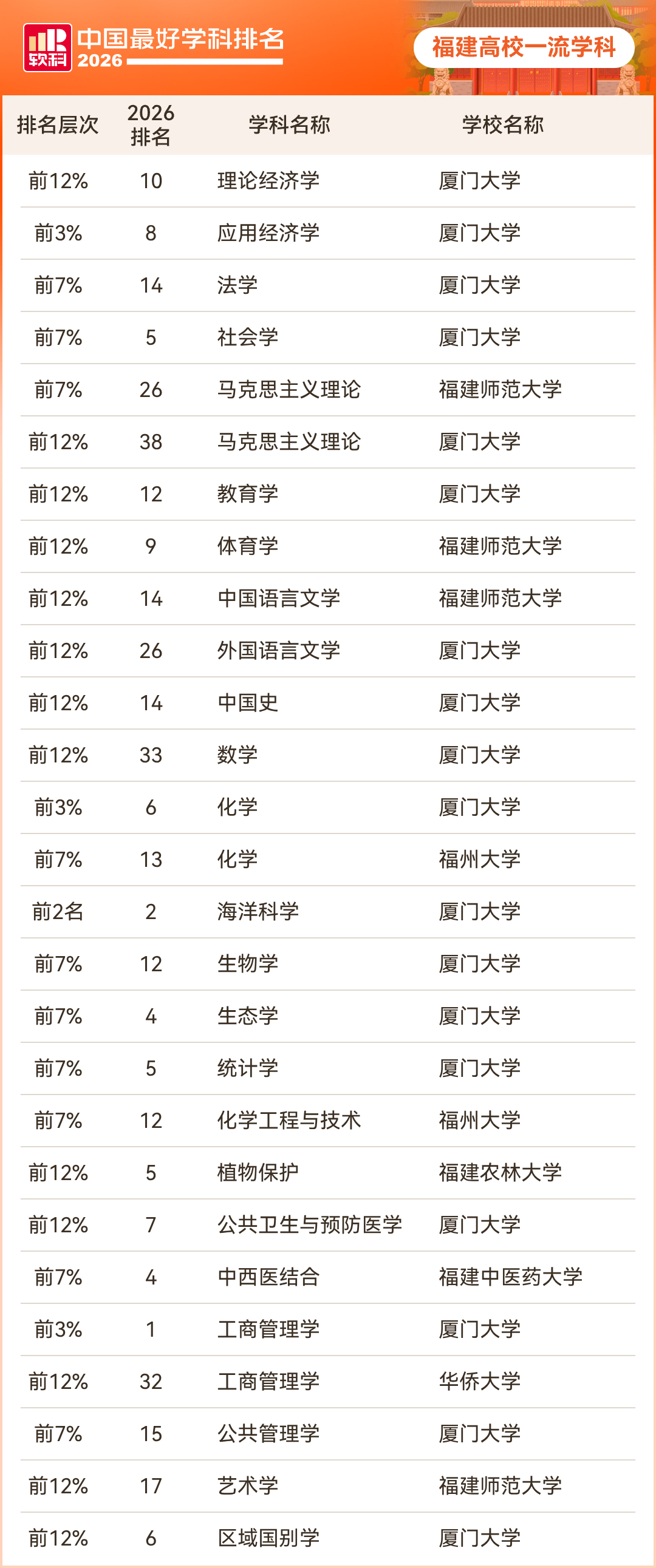 福建11所高校147个学科上榜!2026软科中国最好学科排名发布