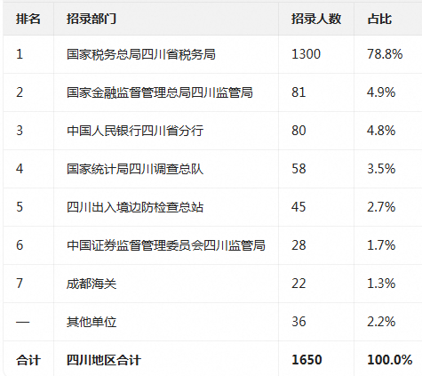 国考报名已开启！这个部门招录人数最高占83%！