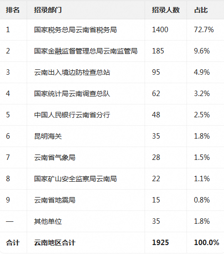 国考报名已开启！这个部门招录人数最高占83%！