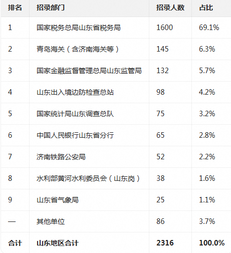 国考报名已开启！这个部门招录人数最高占83%！