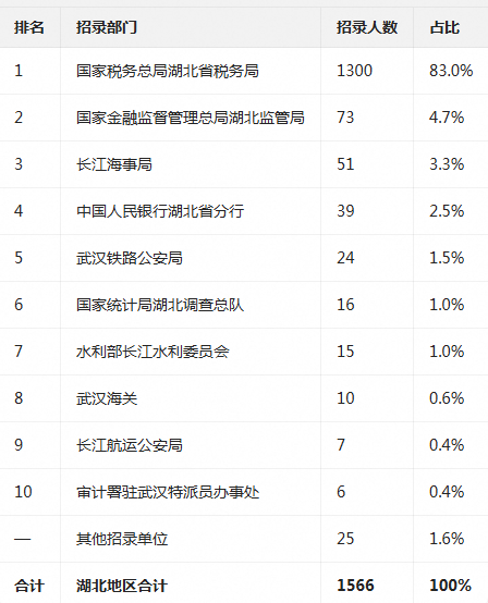 国考报名已开启！这个部门招录人数最高占83%！