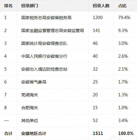 国考报名已开启！这个部门招录人数最高占83%！