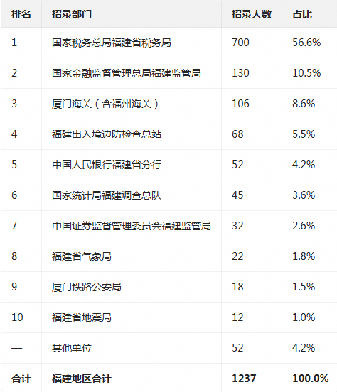 国考报名已开启！这个部门招录人数最高占83%！