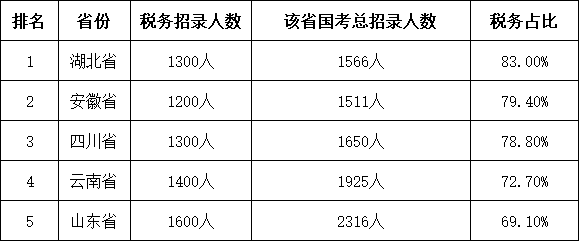 国考报名已开启！这个部门招录人数最高占83%！