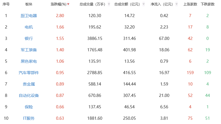 收评：沪指低开高走涨0.39% 厨卫电器板块领涨