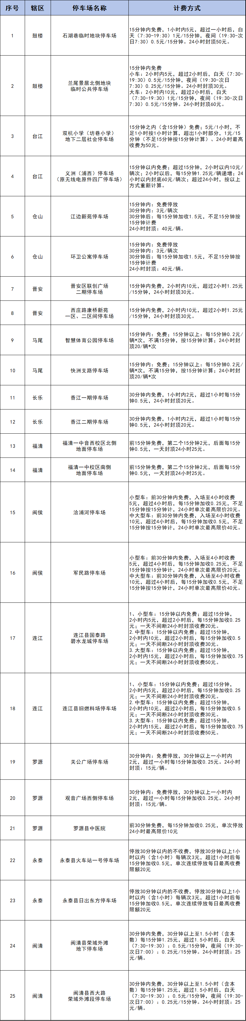 告别“多停一分钟多收一小时”！福州25个停车场试行阶梯计费