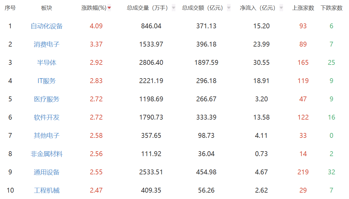 收评：A股三大指数收盘涨跌不一 创指跌0.26%